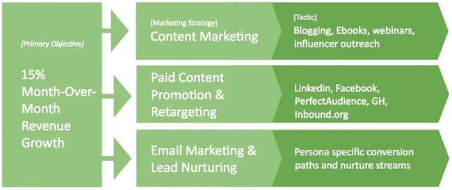 The Four Core Tenets of a SaaS Marketing Plan