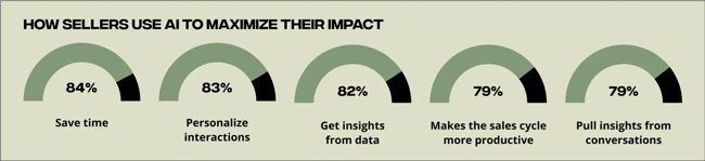 sales automation tool, benefits of ai and sales automations