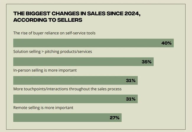 sales changes from 2024, inbound sales