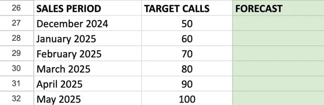 sales data, sales period on column 1, target calls on column 2, and forecast on column 3