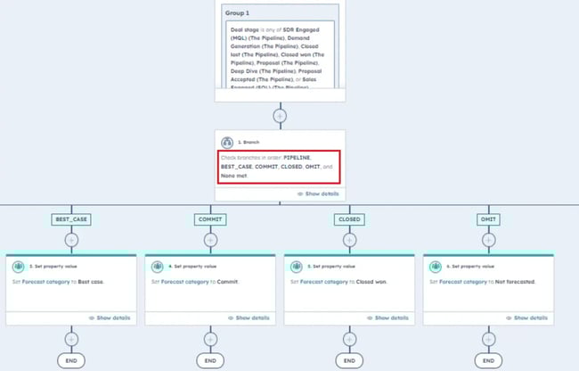 sales forecasting software automation workflows - hubspot