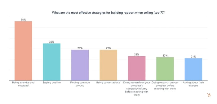 sales leadership stats, the most effective strategies for building rapport