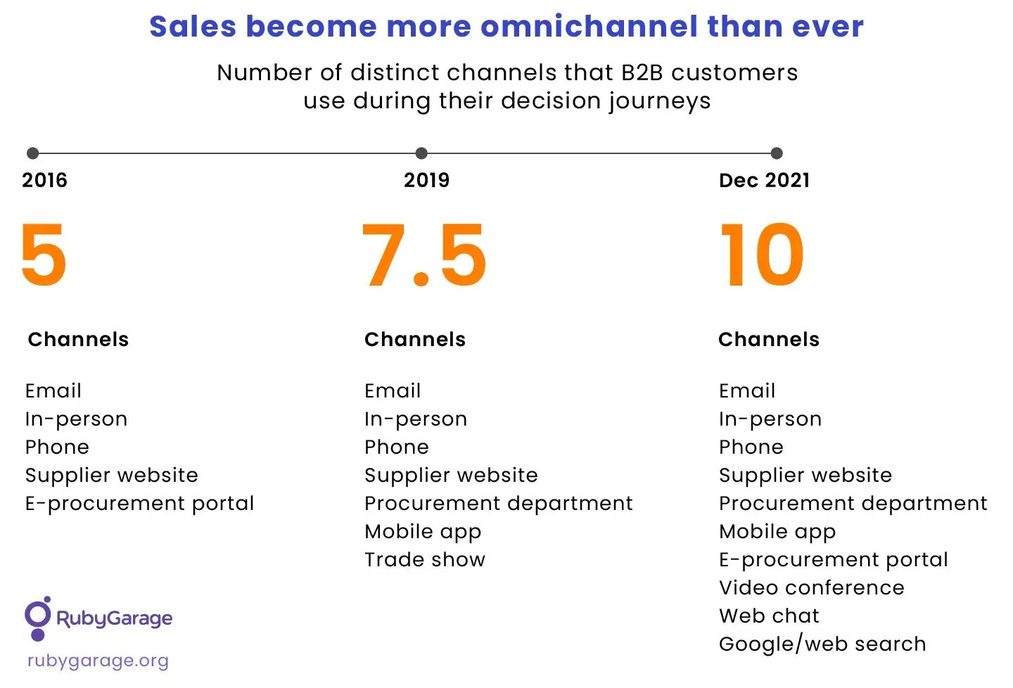 sales omnichannel