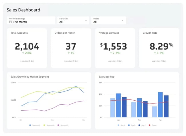 sales performance dashboard, sales manager dash