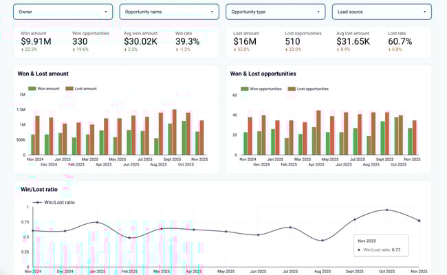 sales performance dashboard, win loss dash