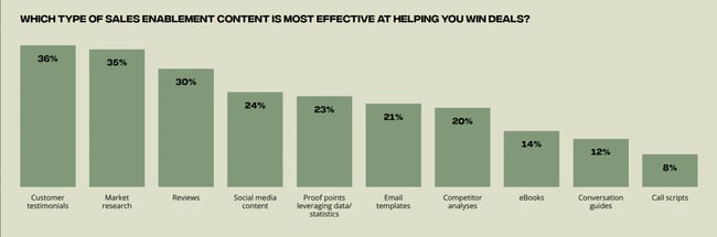 sales readiness platform, what enablement content helps teams