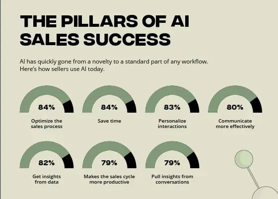 sales statistics graphic showing how ai supports sales productivity, personalization, and data-driven decision-making