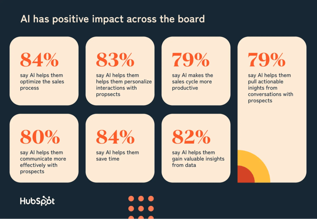 sales statistics, ai chatgpt