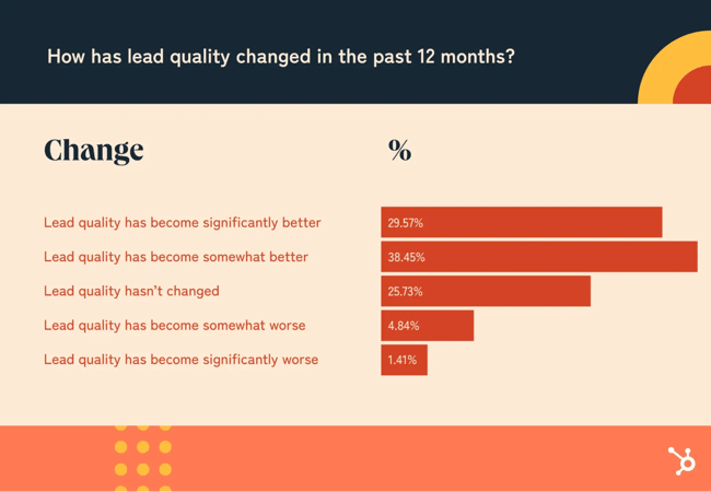 sales statistics, lead quality