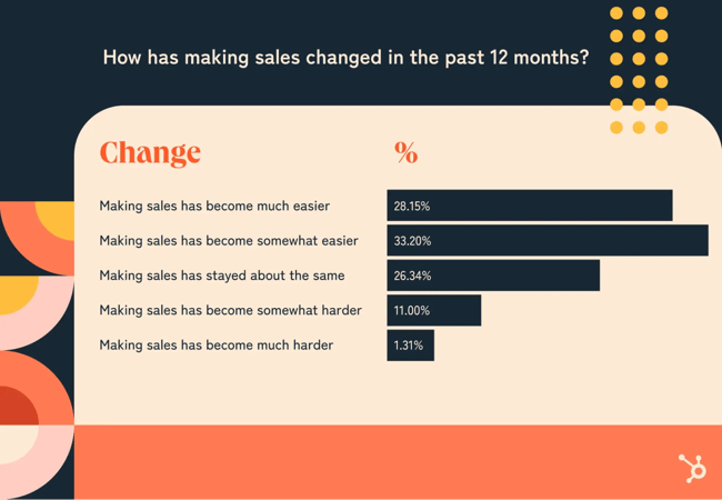 sales statistics, sales change