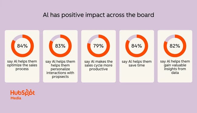 sales stats, hubspot original data