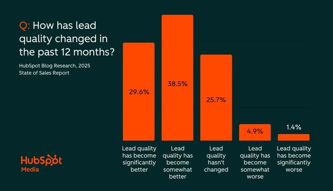 sales stats, lead quality