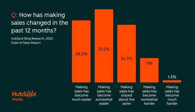sales stats, making sales