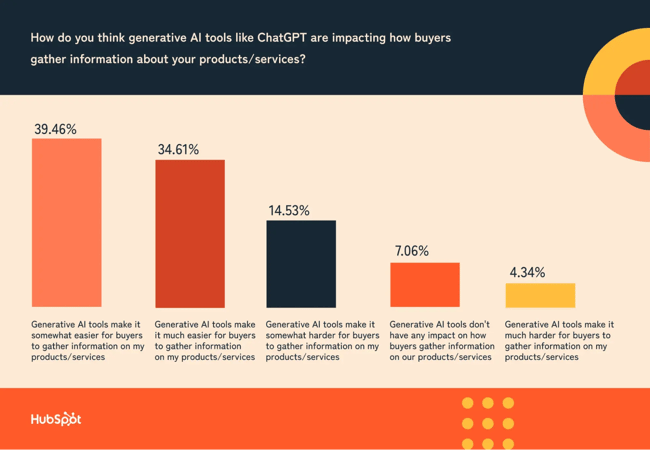 sales challenges of ai: 39% generative ai tools makes it somewhat easier for buyers to gather information, 35% ai makes it much easier, 15% ai makes it somewhat harder