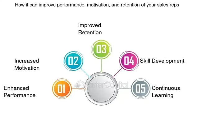 how sales coaching can improve performance and retention