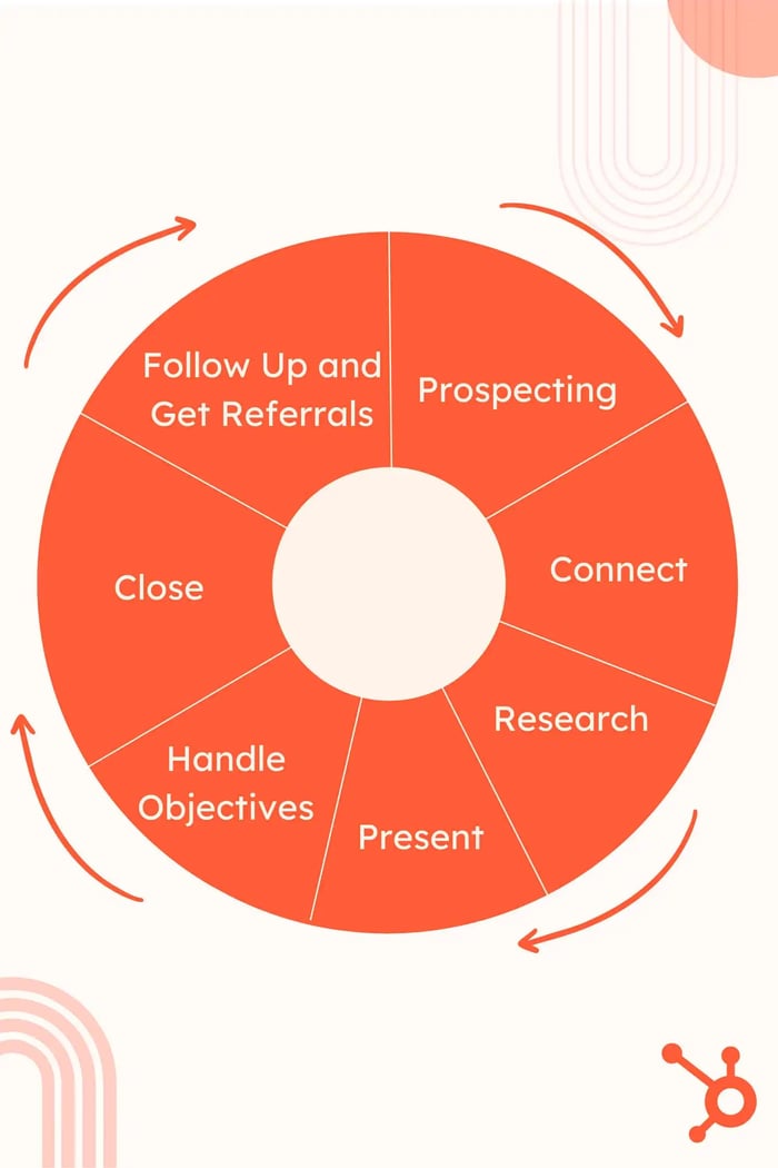 Seven stages of the sales cycle