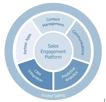 sales engagement, example of sales engagement platform