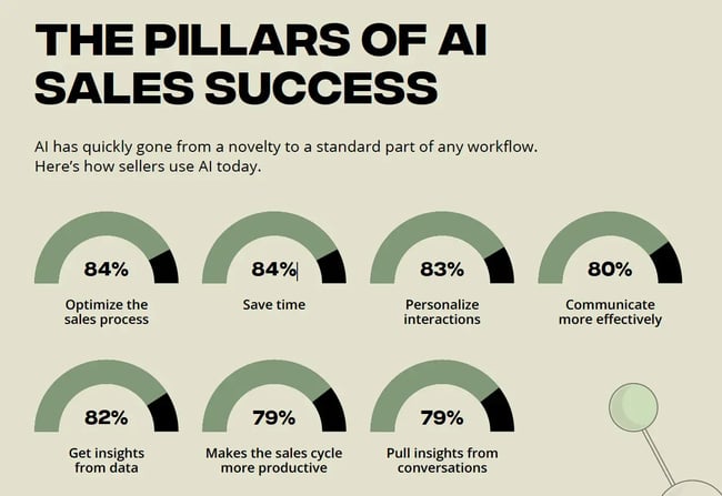 sales engagement platform vs CRM chart showing AI sales use cases, including optimizing the sales process and saving time
