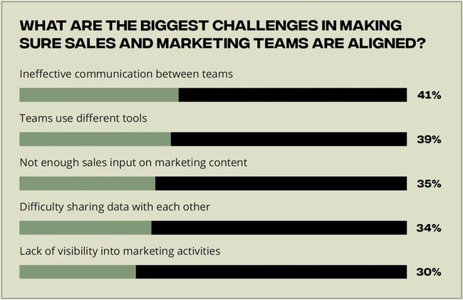 biggest challenges in making sure sales and marketing teams are aligned