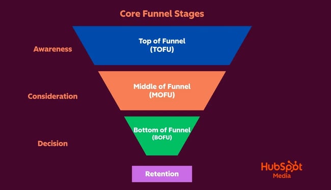 sales funnel software stages showing awareness consideration decision and retention