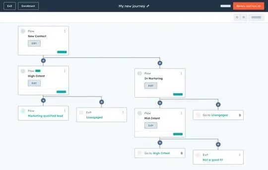 HubSpot Customer Journey Orchestration sales funnel software interface