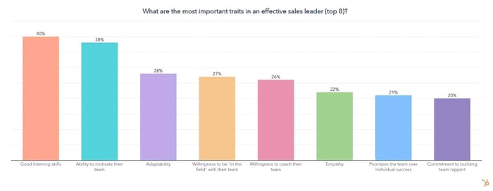 sales management, top traits of an effective sales leader