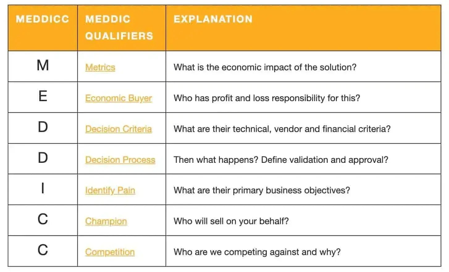 MEDDICC qualification framework 