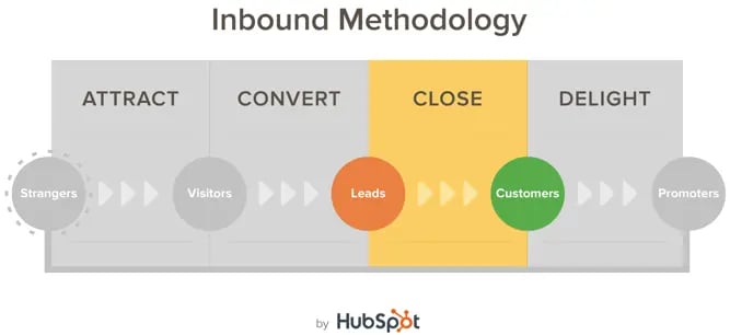 hubspot inbound methodology including attract, convert, close, and delight stages