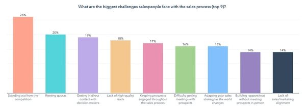 customer acquisition costs  salespeople struggle to stand out