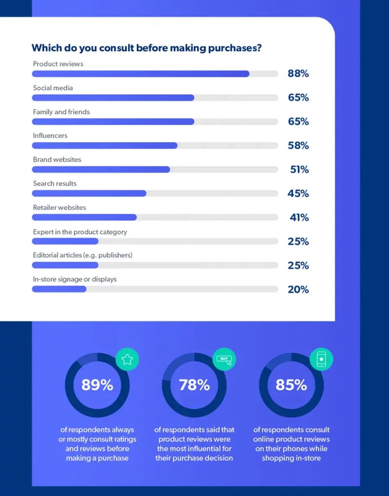 sampling marketing, data showing that customers trust product reviews and UGC to inform buying decisions