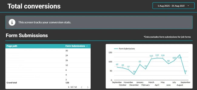 screenshot from an seo report example showing how seo conversions are reported on and tracked using a graph and a list of urls with the number of submissions received.