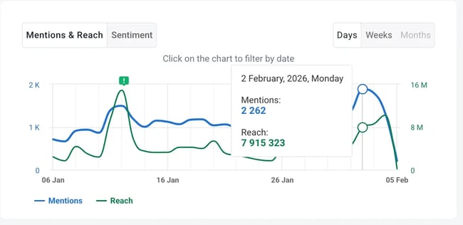 screenshot from brand24, a social media competitor analysis tool.