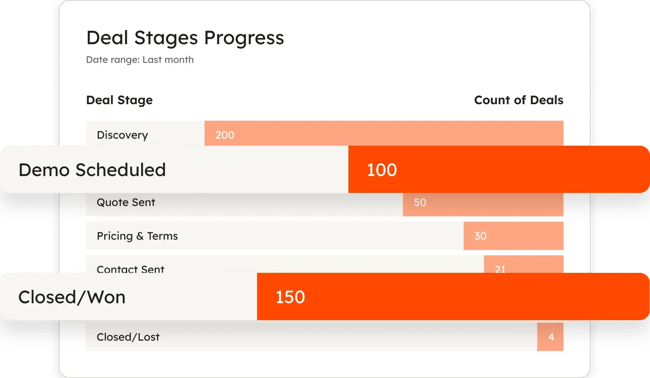 screenshot from hubspot’s deal stage progress shows how hubspot crm provides a timeline of events for all leads that were generated from aeo strategies.