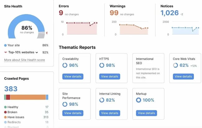 screenshot from semrush showing how third-party tools can be used to display site health in an seo report.