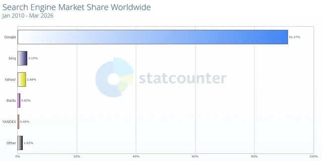 screenshot shows google’s share of search dominance over 16 years.