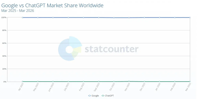screenshot shows the rise of ai versus google