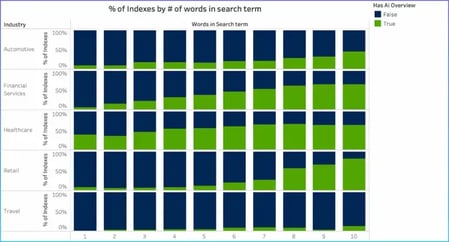 search terms that appear in AI Overviews divided by industry