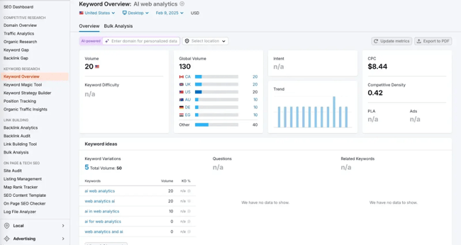 semrush keyword overview, ai web analysis
