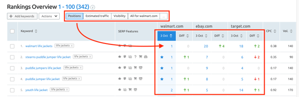 rankings overview chart in semrush