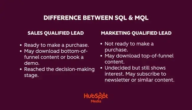 seo reporting, Infographic outlines the differences between SQL and MQL to help SEO teams produce an SEO report that covers both.