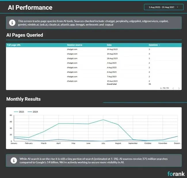 seo reporting, screenshot of the ai overview page from an seo report template.