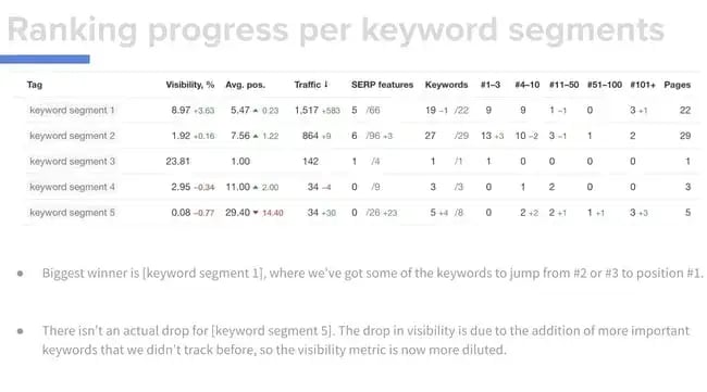seo reporting, screenshot of the focus keywords page from an seo reporting template.