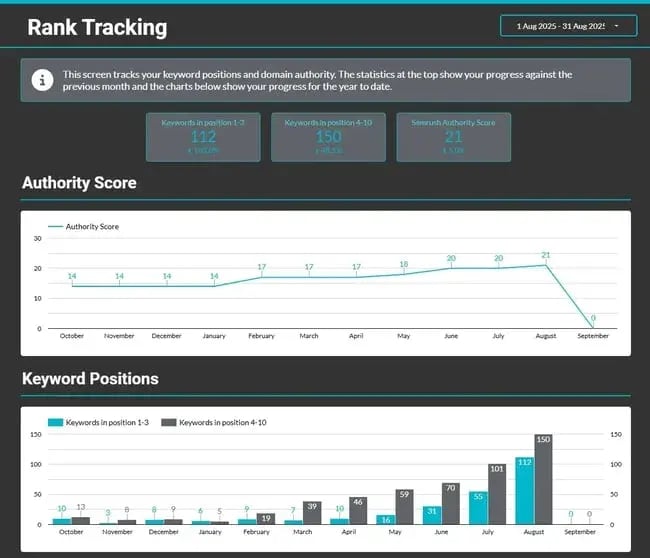 seo reporting, screenshot of the keyword analysis page from an seo report template.