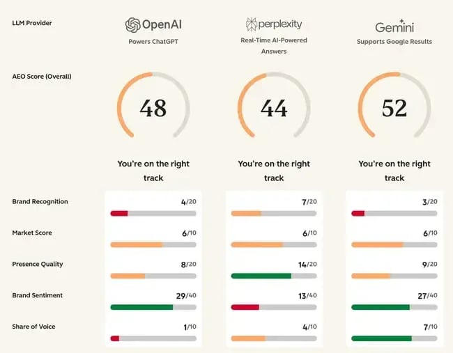 seo site analysis software, marketers use hubspot free aeo grader to assess the influence of on page seo on ai visibility