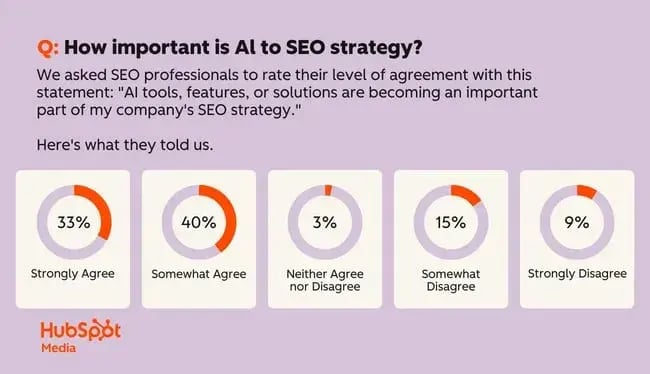 seo trends, ai tools, features, or solutions are becoming an important part of my company��s seo strategy. 33% strongly agree. 40% somewhat agree. 3% neither agree nor disagree. 15% somewhat disagree. 9% strongly disagree.