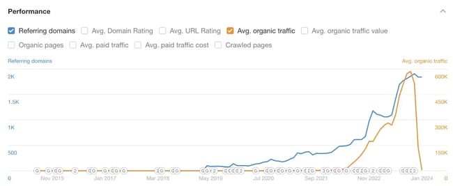 seo trends, screenshot of a traffic graph shows how seo trends should be carefully executed.