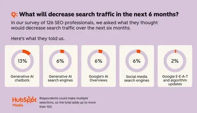 seo trends, what will decrease search traffic in the next 6 months? 13% generative ai chatbots. 6% generative ai search engines. 6% ai overviews. 6% social media search engines. 2% google e-e-a-t and algorithm updates.