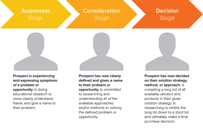 HubSpot's buyer journey