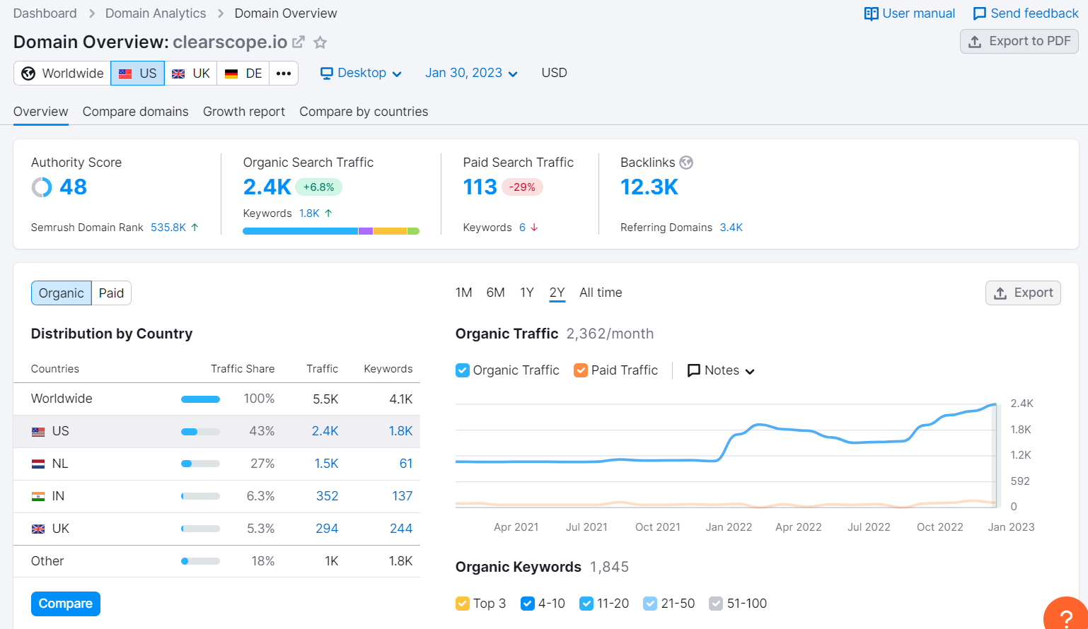 SEMRush  SEO automation tools