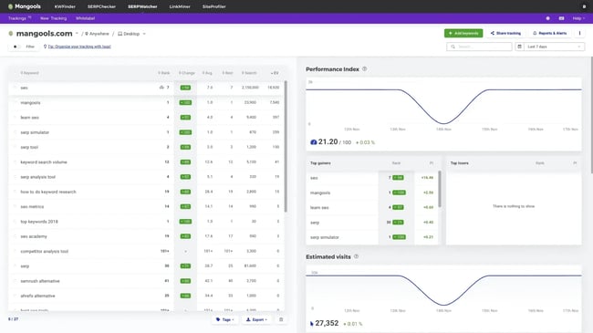 best rank tracking, Serp Watcher analytics dashboard for mangools.com, showing keyword ranks and performance metrics.